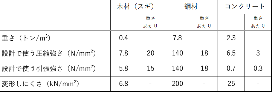 木材は弱い いえいえ実はとても強いのです ツタドボpress365